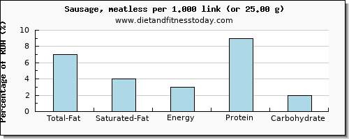 total fat and nutritional content in fat in sausages